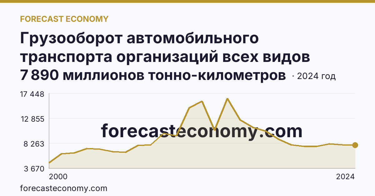 Грузооборот автомобильного транспорта организаций всех видов деятельности — Тюменская область: график динамики 2000–2024, последнее значение 7 890 миллионов тонно-километров