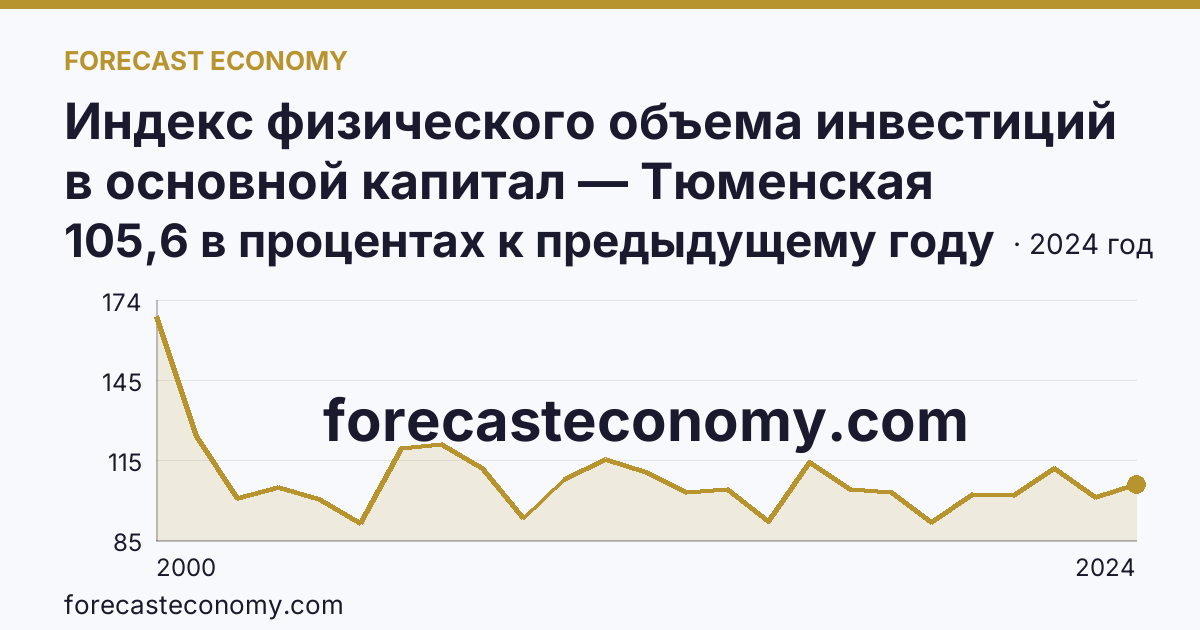 Индекс физического объема инвестиций в основной капитал — Тюменская область: график динамики 2000–2024, последнее значение 105,6 в процентах к предыдущему году