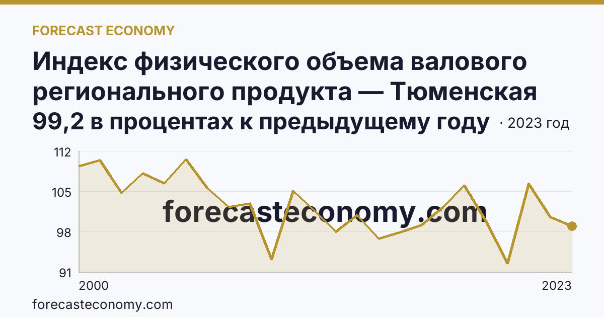 Индекс физического объема валового регионального продукта — Тюменская область: график динамики 2000–2023, последнее значение 99,2 в процентах к предыдущему году