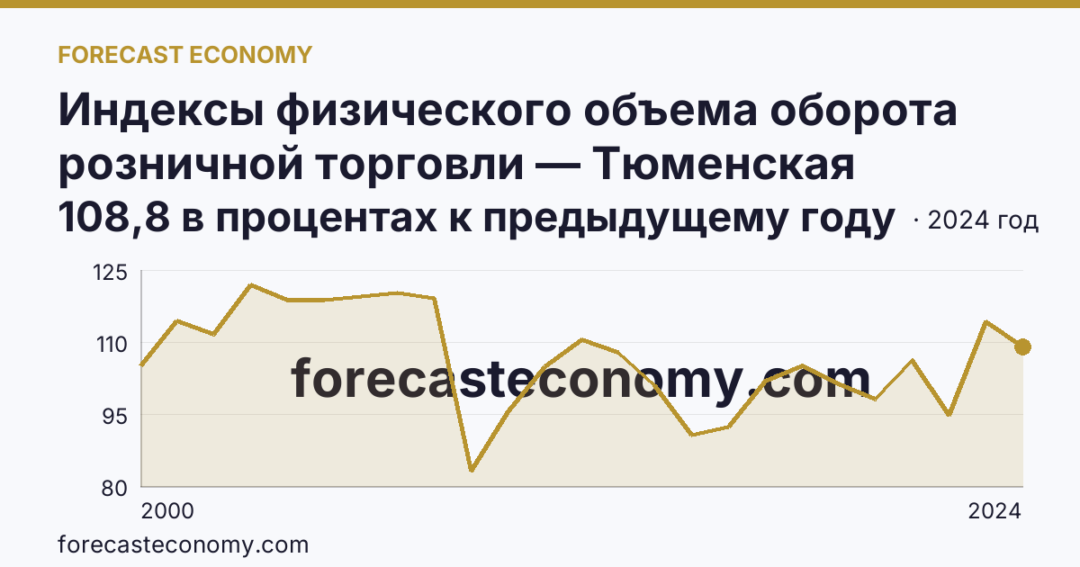 Индексы физического объема оборота розничной торговли — Тюменская область: график динамики 2000–2024, последнее значение 108,8 в процентах к предыдущему году