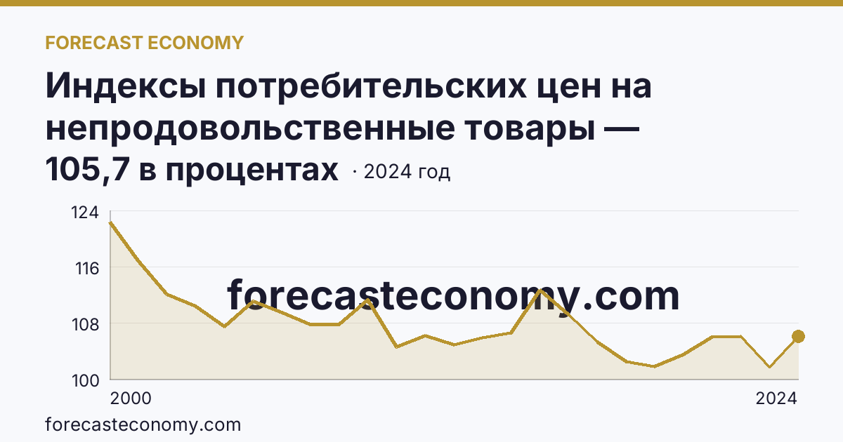 Индексы потребительских цен на непродовольственные товары — Тюменская область: график динамики 2000–2024, последнее значение 105,7 в процентах