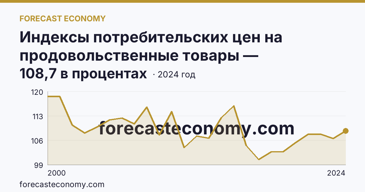 Индексы потребительских цен на продовольственные товары — Тюменская область: график динамики 2000–2024, последнее значение 108,7 в процентах