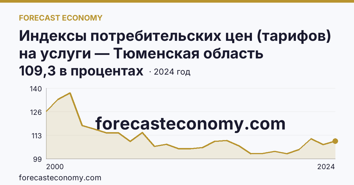 Индексы потребительских цен (тарифов) на услуги — Тюменская область: график динамики 2000–2024, последнее значение 109,3 в процентах