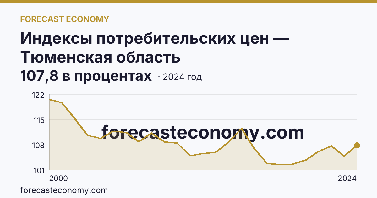 Индексы потребительских цен — Тюменская область: график динамики 2000–2024, последнее значение 107,8 в процентах