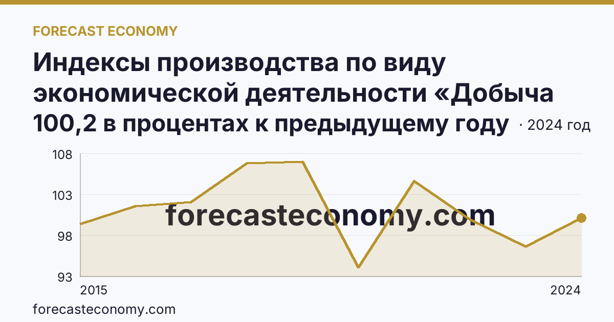 Индексы производства по виду экономической деятельности «Добыча полезных ископаемых» — в соответствии с ОКВЭД2 — Тюменская область: график динамики 2015–2024, последнее значение 100,2 в процентах к предыдущему году