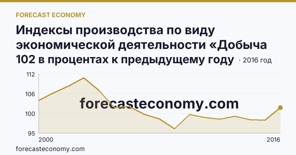 Индексы производства по виду экономической деятельности «Добыча полезных ископаемых» — в соответствии с ОКВЭД (2000-2016 гг.) — Тюменская область: график динамики 2000–2016, последнее значение 102 в процентах к предыдущему году