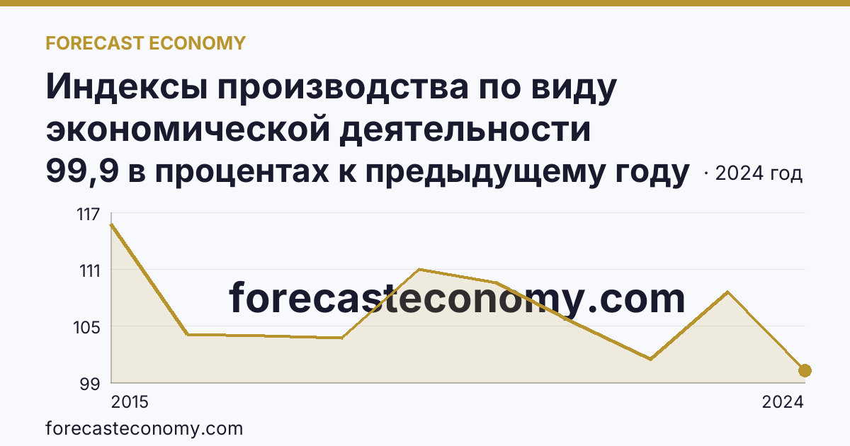 Индексы производства по виду экономической деятельности «Обрабатывающие производства» — в соответствии с ОКВЭД2 — Тюменская область: график динамики 2015–2024, последнее значение 99,9 в процентах к предыдущему году