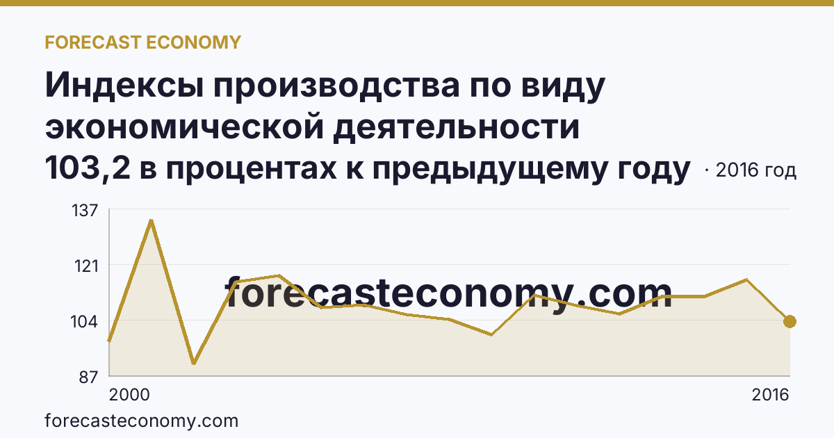 Индексы производства по виду экономической деятельности «Обрабатывающие производства» — в соответствии с ОКВЭД (2000-2016 гг.) — Тюменская область: график динамики 2000–2016, последнее значение 103,2 в процентах к предыдущему году
