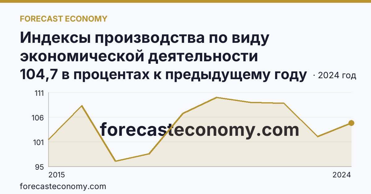 Индексы производства по виду экономической деятельности «Водоснабжение; водоотведение, организация сбора и утилизации отходов, деятельность по ликвидации загрязнений» в соответствии с ОКВЭД2 — Тюменская область: график динамики 2015–2024, последнее значение 104,7 в процентах к предыдущему году