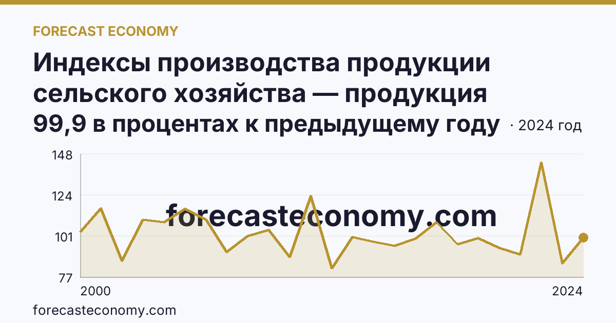 Индексы производства продукции сельского хозяйства — продукция растениеводства — Тюменская область: график динамики 2000–2024, последнее значение 99,9 в процентах к предыдущему году
