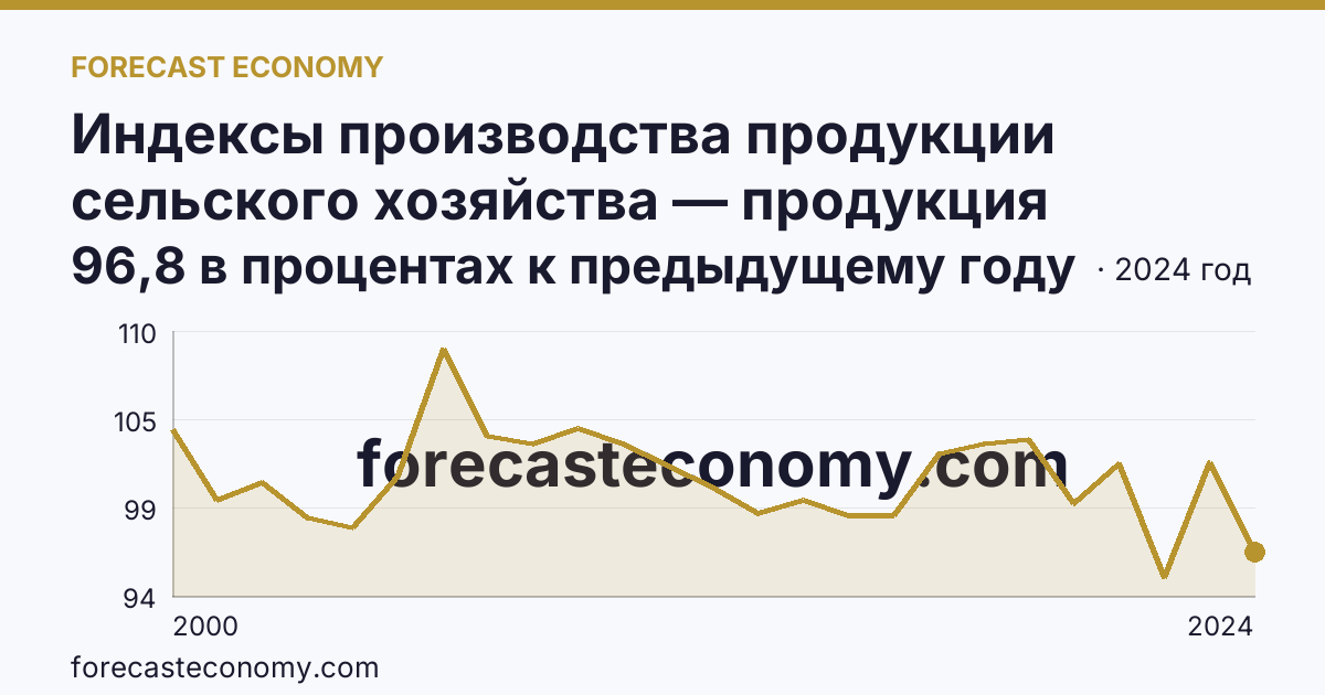 Индексы производства продукции сельского хозяйства — продукция животноводства — Тюменская область: график динамики 2000–2024, последнее значение 96,8 в процентах к предыдущему году