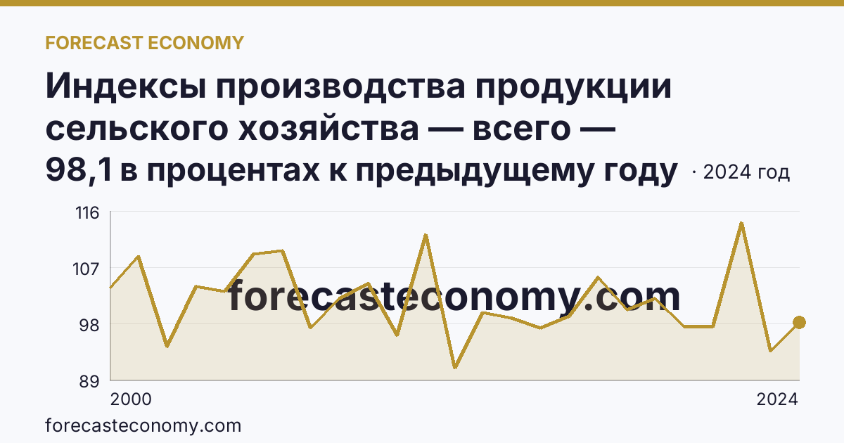 Индексы производства продукции сельского хозяйства — всего — Тюменская область: график динамики 2000–2024, последнее значение 98,1 в процентах к предыдущему году