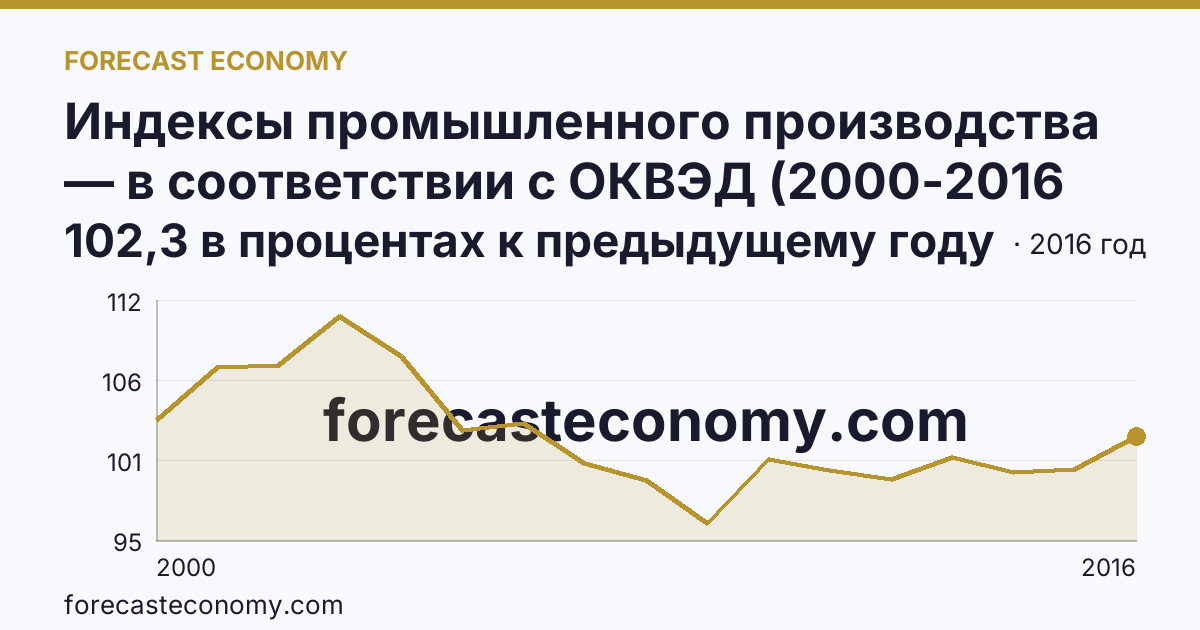 Индексы промышленного производства — в соответствии с ОКВЭД (2000-2016 гг.) — Тюменская область: график динамики 2000–2016, последнее значение 102,3 в процентах к предыдущему году