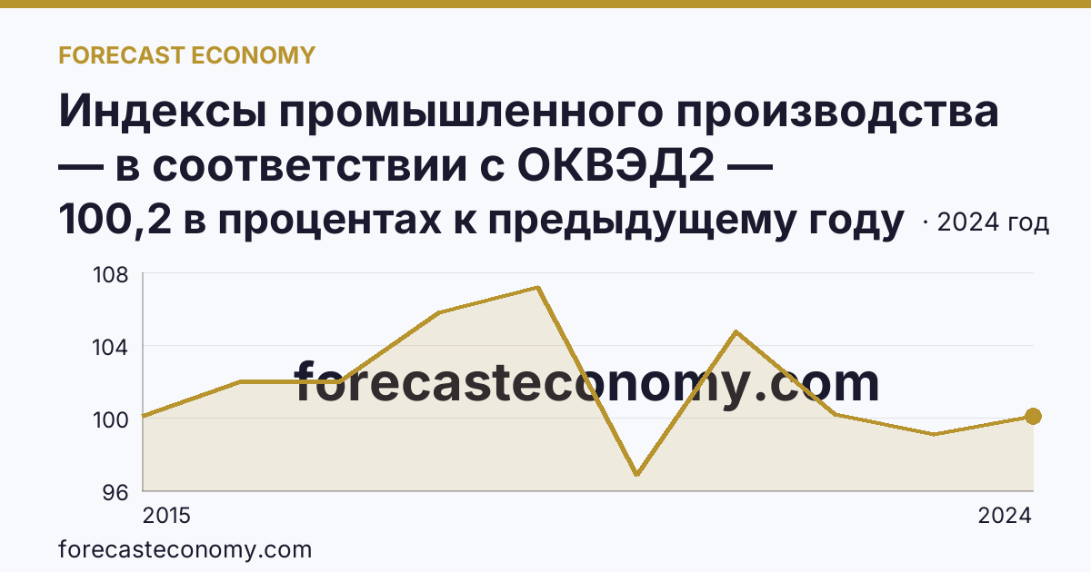 Индексы промышленного производства — в соответствии с ОКВЭД2 — Тюменская область: график динамики 2015–2024, последнее значение 100,2 в процентах к предыдущему году