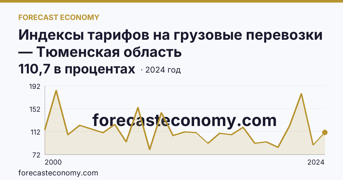 Индексы тарифов на грузовые перевозки — Тюменская область: график динамики 2000–2024, последнее значение 110,7 в процентах