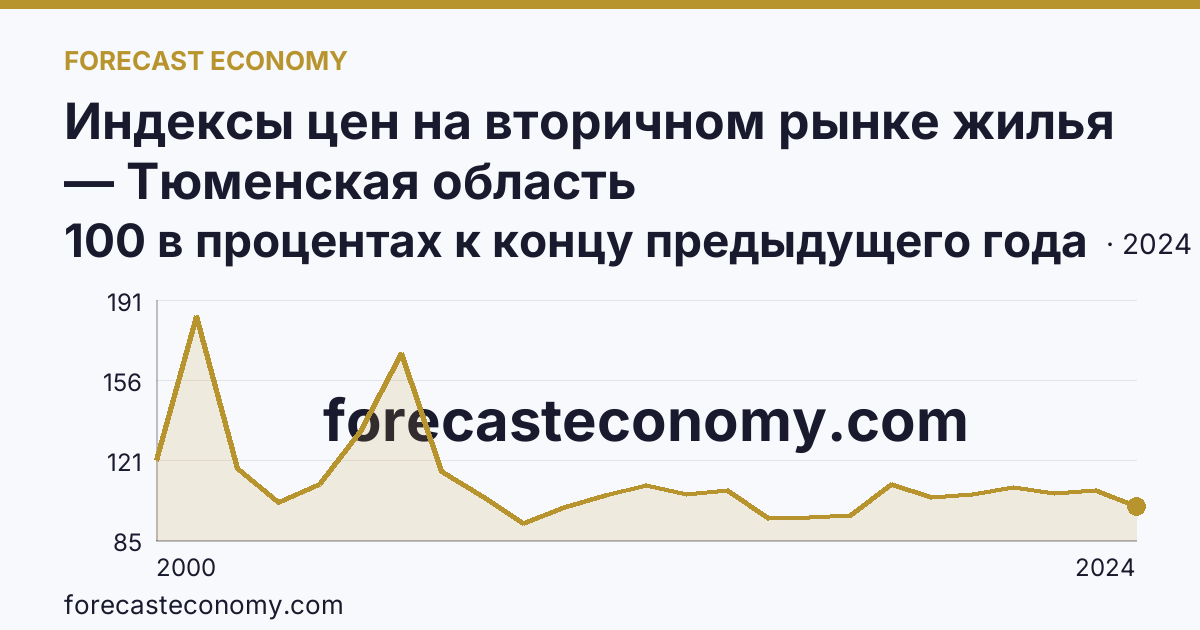 Индексы цен на вторичном рынке жилья — Тюменская область: график динамики 2000–2024, последнее значение 100 в процентах к концу предыдущего года