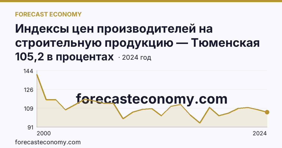 Индексы цен производителей на строительную продукцию — Тюменская область: график динамики 2000–2024, последнее значение 105,2 в процентах