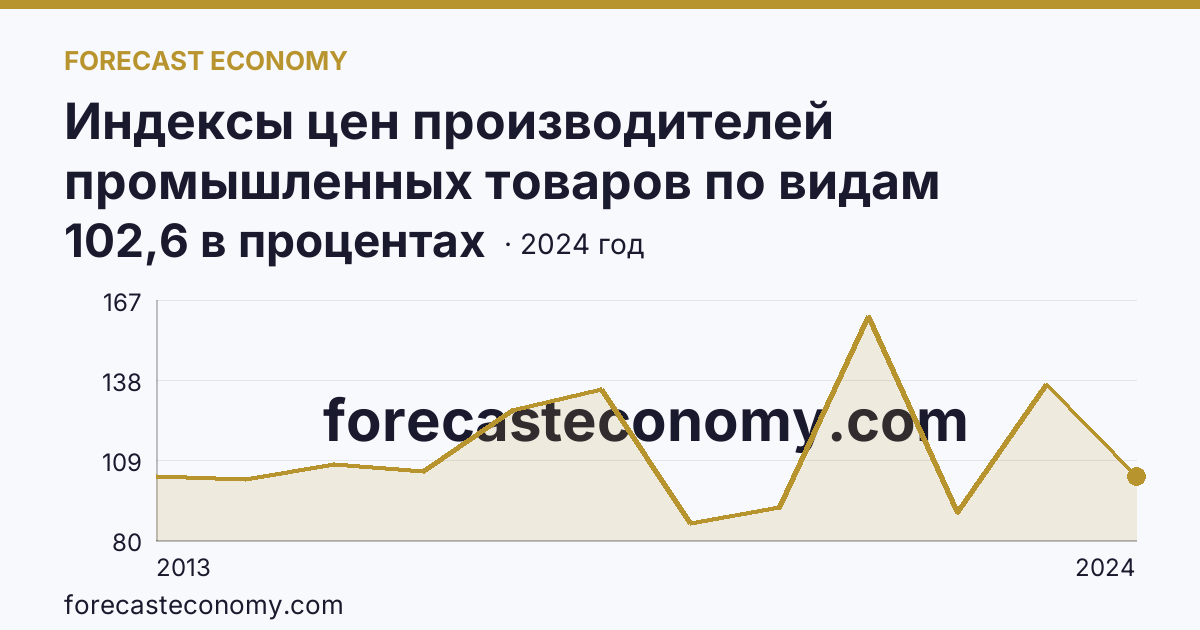 Индексы цен производителей промышленных товаров по видам экономической деятельности — индексы цен производителей промышленных товаров в соответствии с ОКВЭД2 - всего — Тюменская область: график динамики 2013–2024, последнее значение 102,6 в процентах