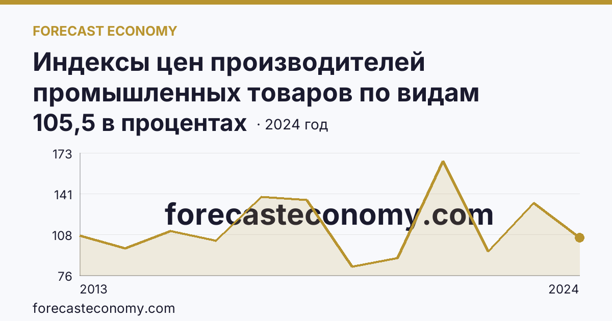 Индексы цен производителей промышленных товаров по видам экономической деятельности — добыча полезных ископаемых в соответствии с ОКВЭД2 — Тюменская область: график динамики 2013–2024, последнее значение 105,5 в процентах