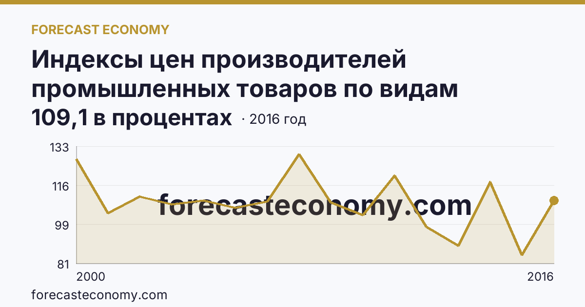Индексы цен производителей промышленных товаров по видам экономической деятельности — обрабатывающие производства в соответствии с ОКВЭД в 2000-2016 гг — Тюменская область: график динамики 2000–2016, последнее значение 109,1 в процентах