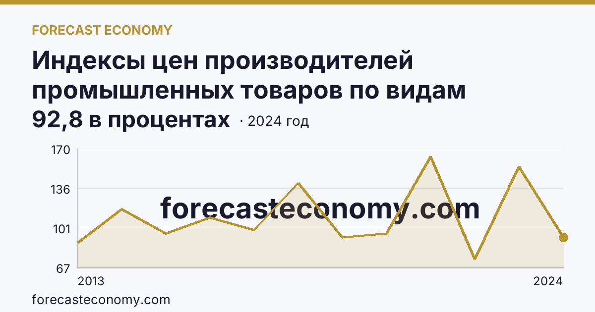 Индексы цен производителей промышленных товаров по видам экономической деятельности — обрабатывающие производства в соответствии с ОКВЭД2 — Тюменская область: график динамики 2013–2024, последнее значение 92,8 в процентах