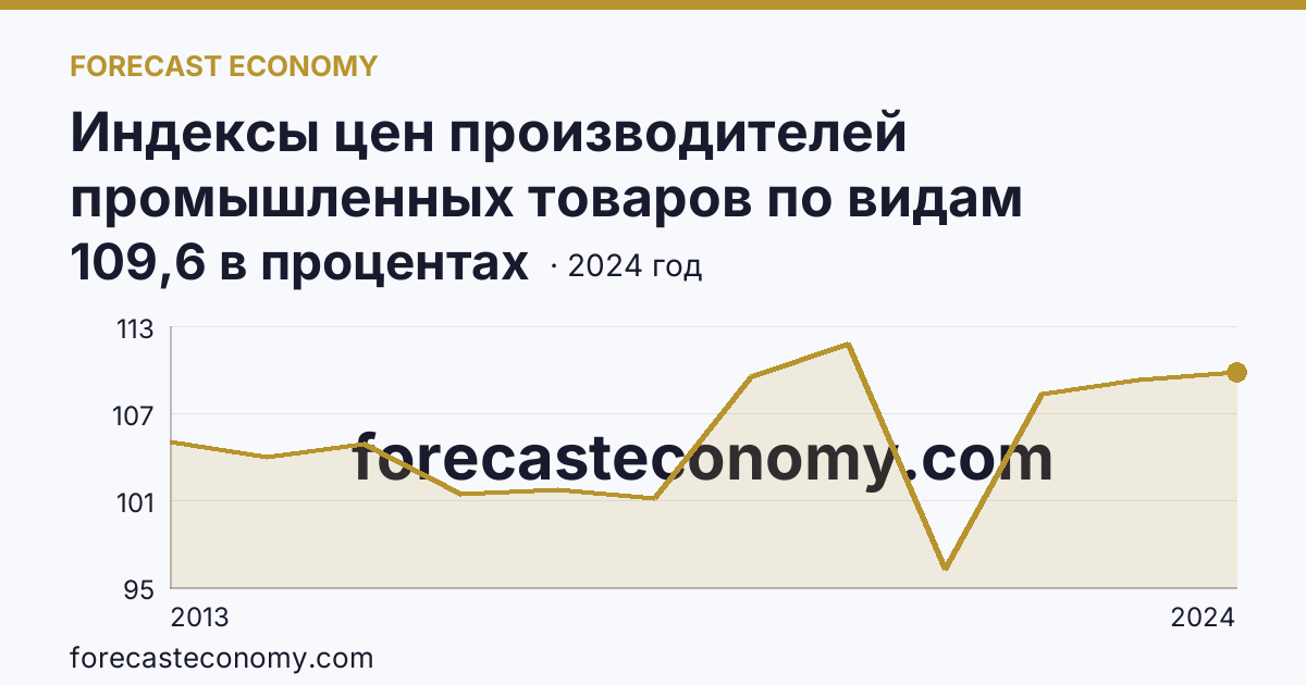 Индексы цен производителей промышленных товаров по видам экономической деятельности — обеспечение электрической энергией, газом и паром; кондиционирование воздуха — Тюменская область: график динамики 2013–2024, последнее значение 109,6 в процентах