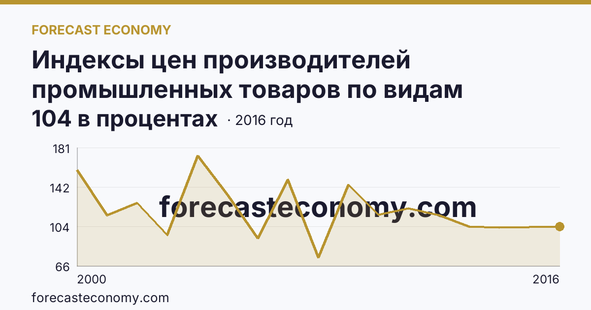 Индексы цен производителей промышленных товаров по видам экономической деятельности — индексы цен производителей промышленных товаров в соответствии с ОКВЭД - всего, в 2000-2016 гг — Тюменская область: график динамики 2000–2016, последнее значение 104 в процентах