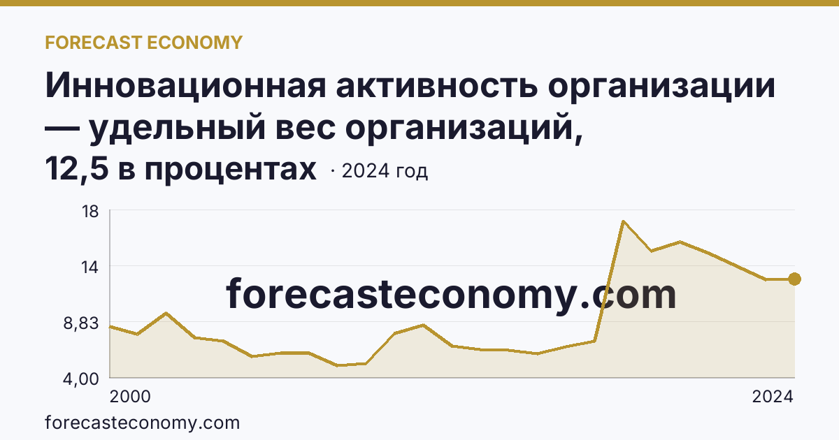 Инновационная активность организации — удельный вес организаций, осуществлявших технологические инновации, в общем числе обследованных организаций — Тюменская область: график динамики 2000–2024, последнее значение 12,5 в процентах
