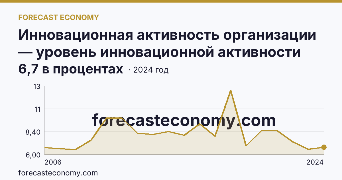 Инновационная активность организации — уровень инновационной активности организаций — Тюменская область: график динамики 2006–2024, последнее значение 6,7 в процентах