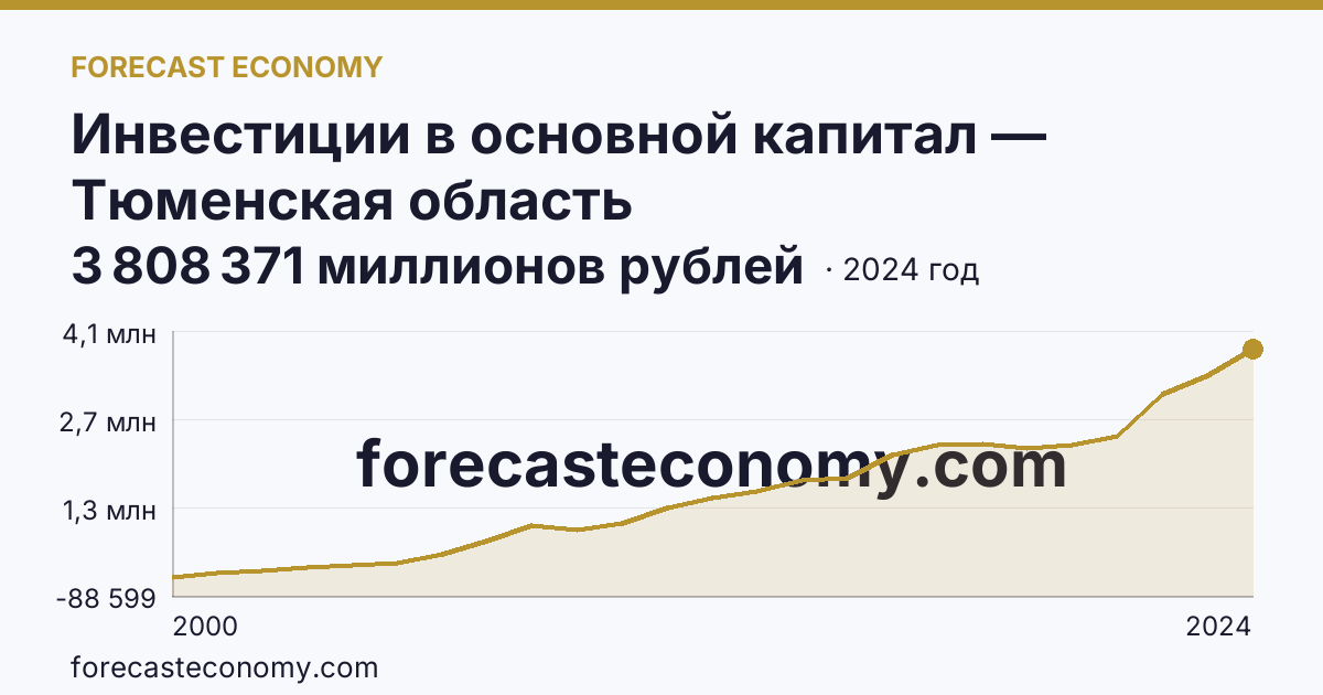 Инвестиции в основной капитал — Тюменская область: график динамики 2000–2024, последнее значение 3 808 371 миллионов рублей
