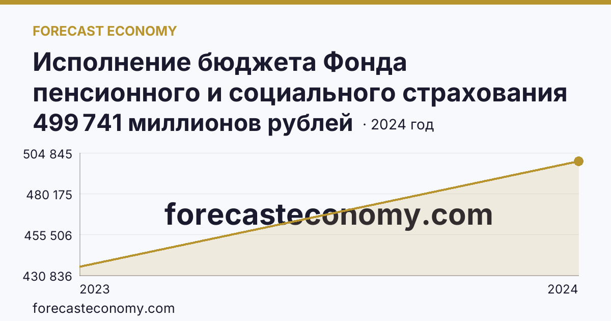 Исполнение бюджета Фонда пенсионного и социального страхования Российской Федерации — расходование — Тюменская область: график динамики 2023–2024, последнее значение 499 741 миллионов рублей
