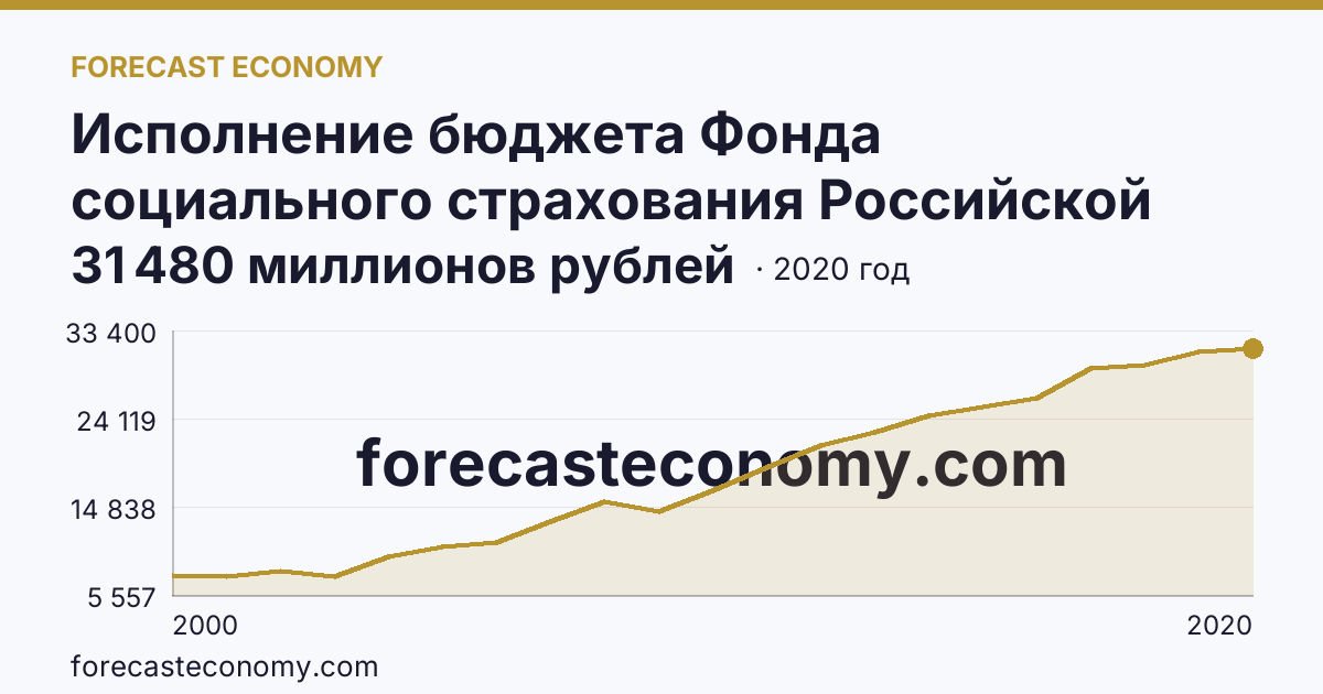 Исполнение бюджета Фонда социального страхования Российской Федерации в 2000 - 2022 гг — поступление — Тюменская область: график динамики 2000–2020, последнее значение 31 480 миллионов рублей