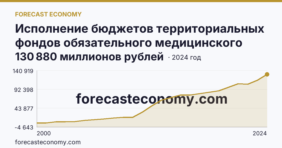 Исполнение бюджетов территориальных фондов обязательного медицинского страхования — расходование — Тюменская область: график динамики 2000–2024, последнее значение 130 880 миллионов рублей
