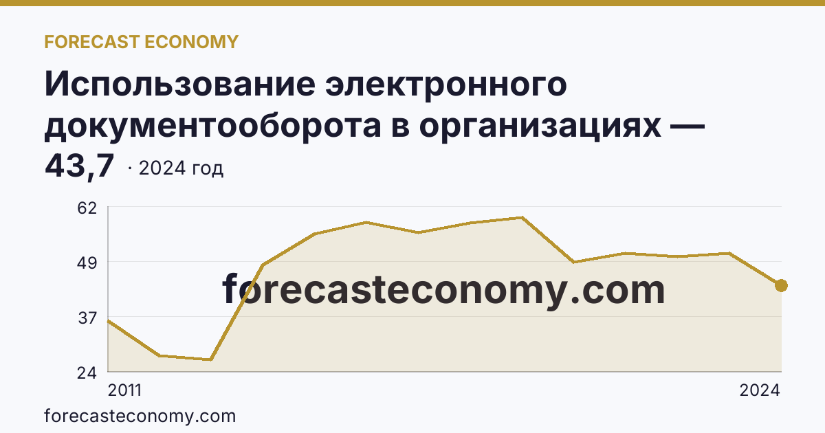 Использование электронного документооборота в организациях — организации, использовавшие электронный обмен данными между своими и внешними информационными системами, по форматам обмена — Тюменская область: график динамики 2011–2024, последнее значение 43,7