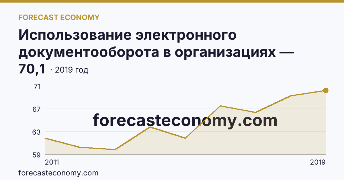 Использование электронного документооборота в организациях — организации, использовавшие системы электронного документооборота в 2011-2019 гг — Тюменская область: график динамики 2011–2019, последнее значение 70,1