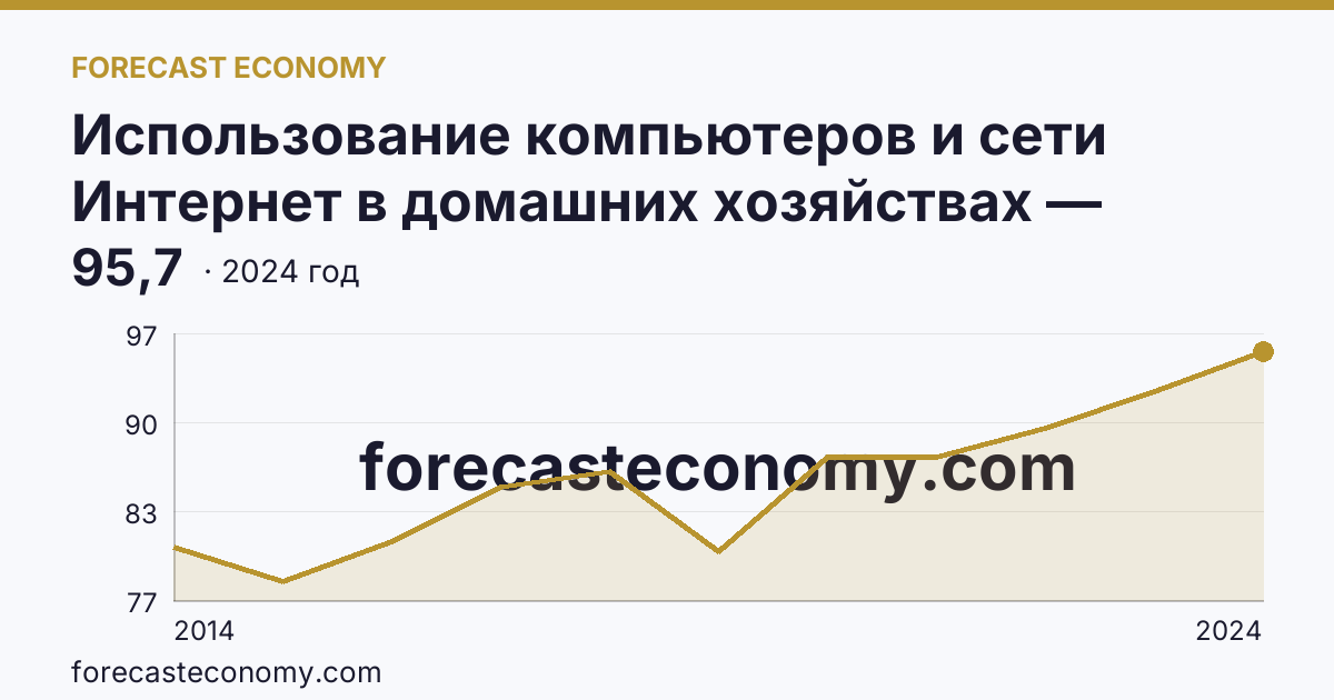 Использование компьютеров и сети Интернет в домашних хозяйствах — удельный вес домашних хозяйств, имевших доступ к сети Интернет — Тюменская область: график динамики 2014–2024, последнее значение 95,7