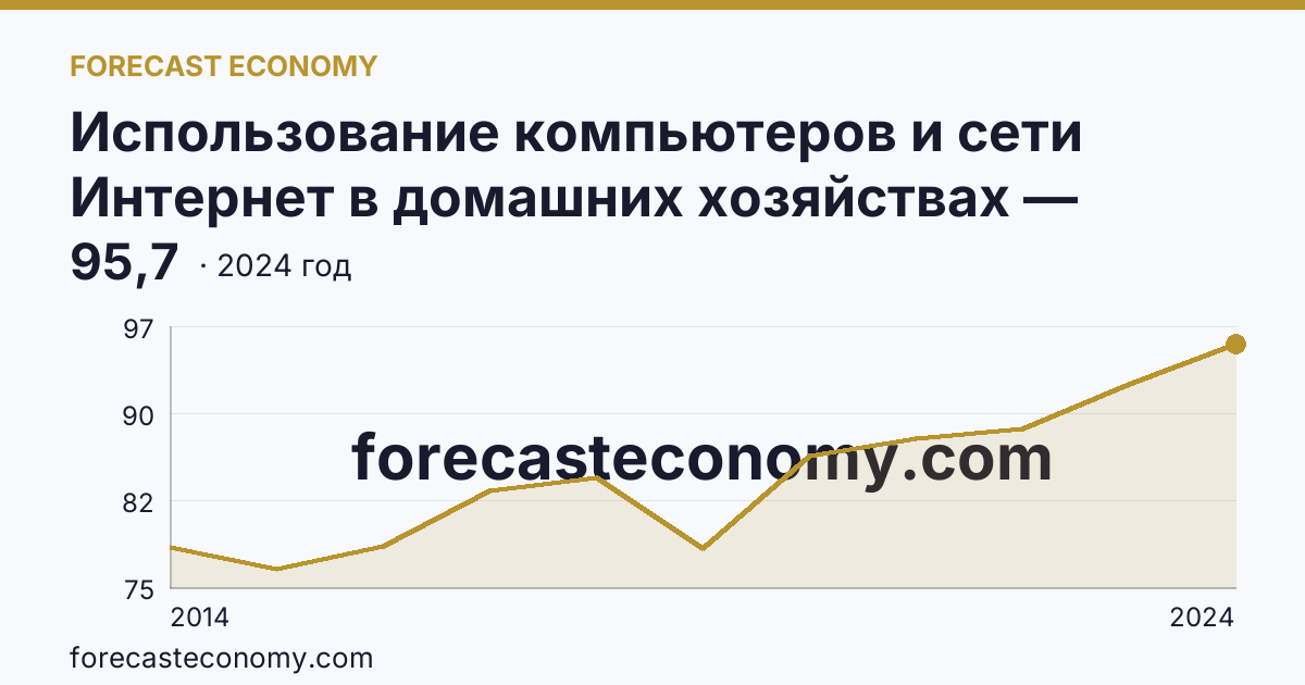Использование компьютеров и сети Интернет в домашних хозяйствах — удельный вес домашних хозяйств, имевших широкополосный доступ к сети Интернет — Тюменская область: график динамики 2014–2024, последнее значение 95,7