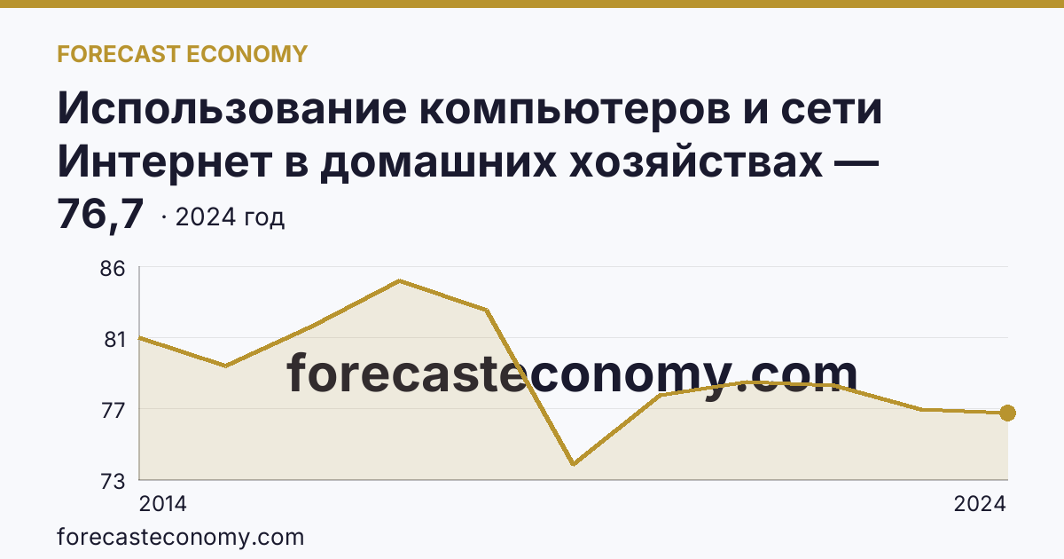 Использование компьютеров и сети Интернет в домашних хозяйствах — удельный вес домашних хозяйств, имевших компьютер — Тюменская область: график динамики 2014–2024, последнее значение 76,7