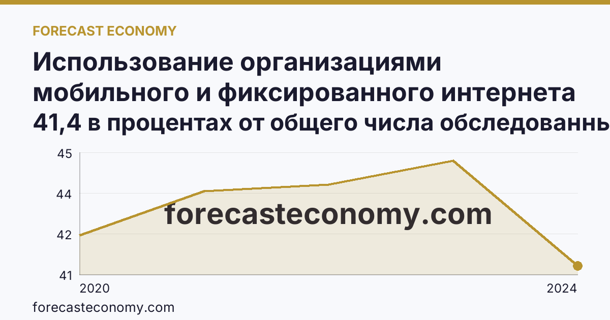 Использование организациями мобильного и фиксированного интернета — Тюменская область: график динамики 2020–2024, последнее значение 41,4 в процентах от общего числа обследованных организаций