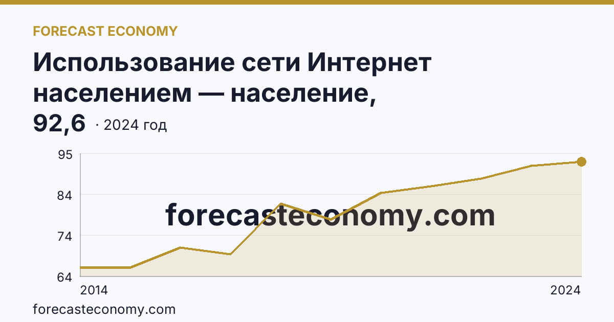 Использование сети Интернет населением — население, использовавшее сеть Интернет каждый день или почти каждый день — Тюменская область: график динамики 2014–2024, последнее значение 92,6