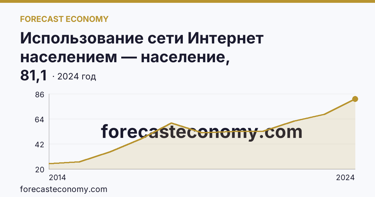 Использование сети Интернет населением — население, использовавшее сеть Интернет для заказа товаров (услуг) — Тюменская область: график динамики 2014–2024, последнее значение 81,1