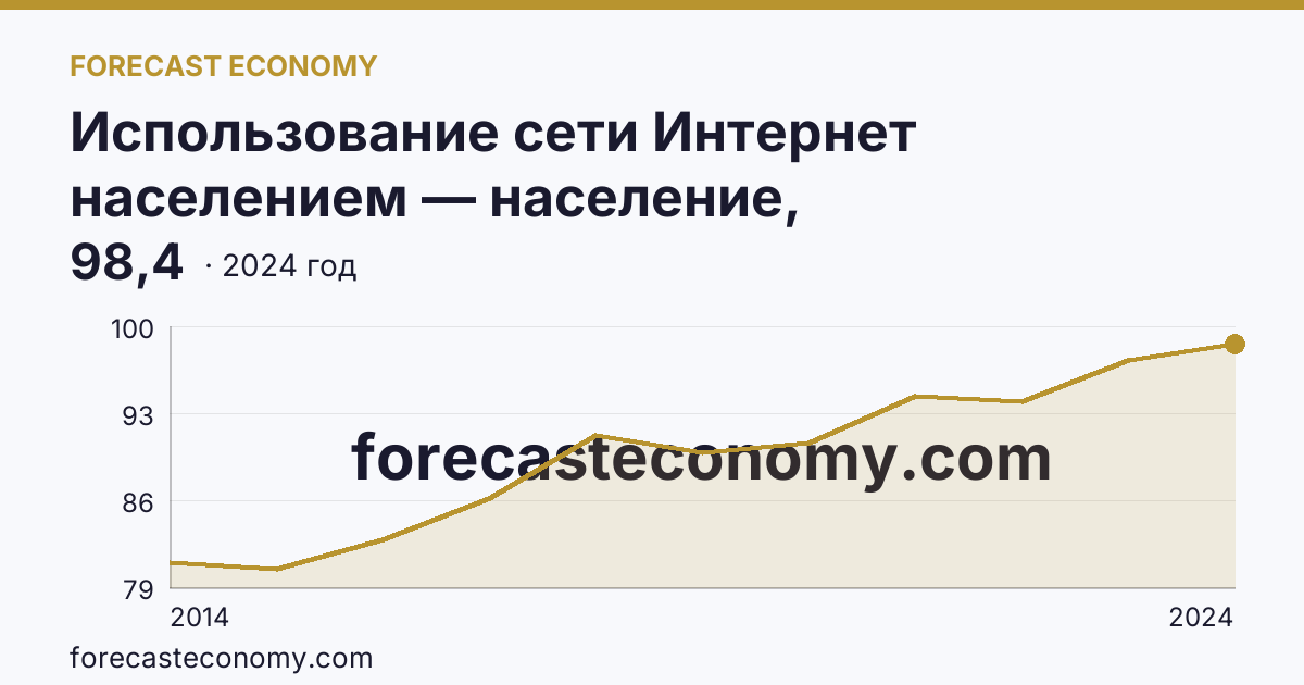 Использование сети Интернет населением — население, использовавшее сеть Интернет — Тюменская область: график динамики 2014–2024, последнее значение 98,4