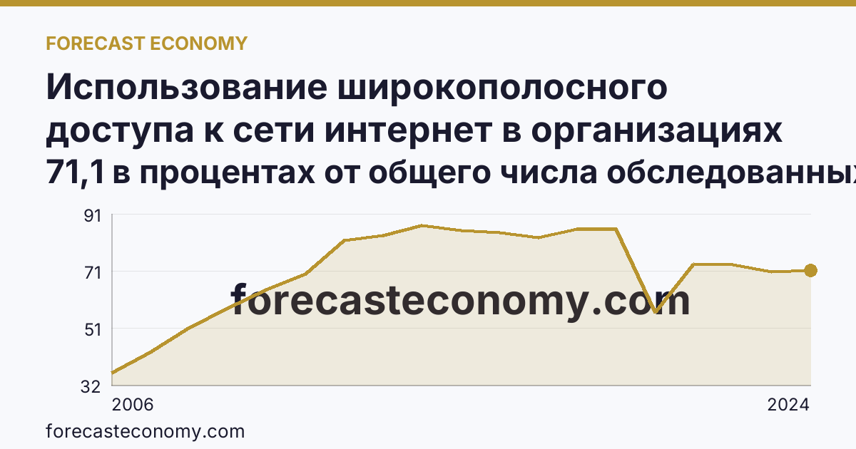 Использование широкополосного доступа к сети интернет в организациях — Тюменская область: график динамики 2006–2024, последнее значение 71,1 в процентах от общего числа обследованных организаций