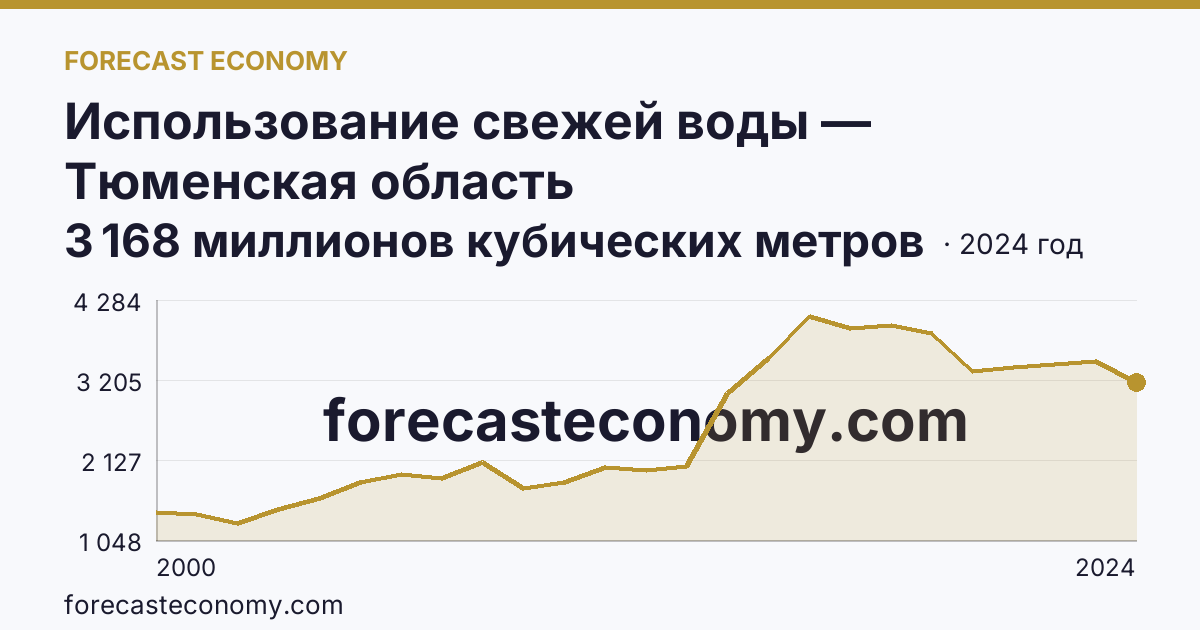 Использование свежей воды — Тюменская область: график динамики 2000–2024, последнее значение 3 168 миллионов кубических метров