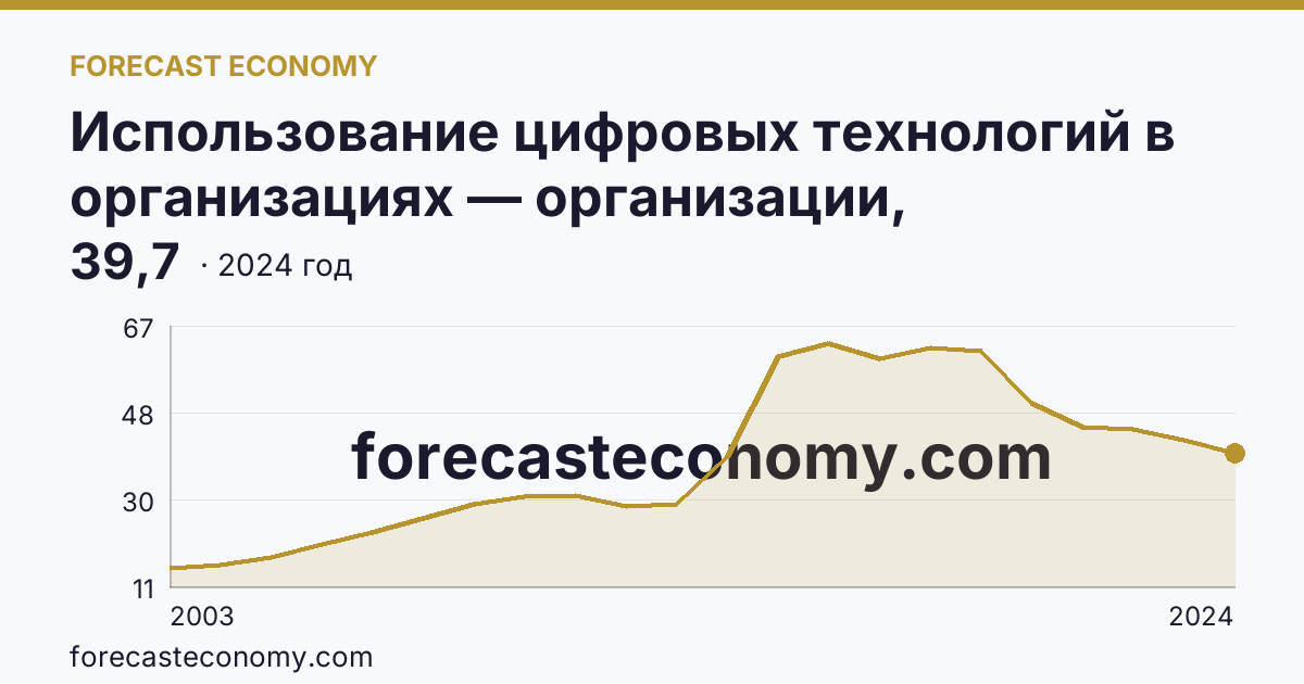 Использование цифровых технологий в организациях — организации, использовавшие серверы — Тюменская область: график динамики 2003–2024, последнее значение 39,7