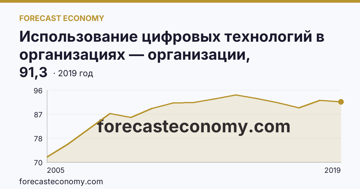Использование цифровых технологий в организациях — организации, использовавшие глобальные информационные сети в 2005-2019 гг — Тюменская область: график динамики 2005–2019, последнее значение 91,3