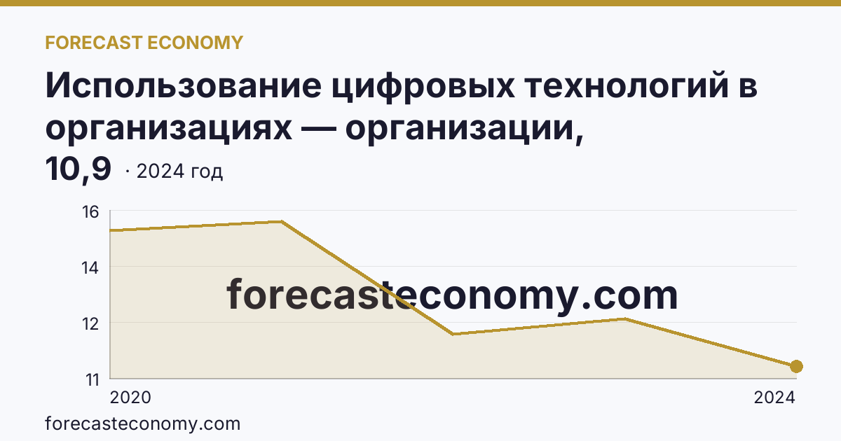 Использование цифровых технологий в организациях — организации, использовавшие Интернет вещей — Тюменская область: график динамики 2020–2024, последнее значение 10,9