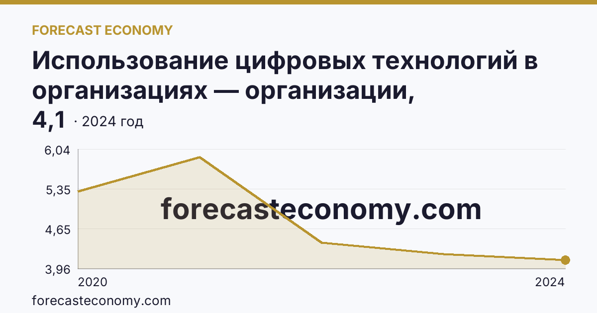Использование цифровых технологий в организациях — организации, использовавшие технологии искусственного интелекта — Тюменская область: график динамики 2020–2024, последнее значение 4,1