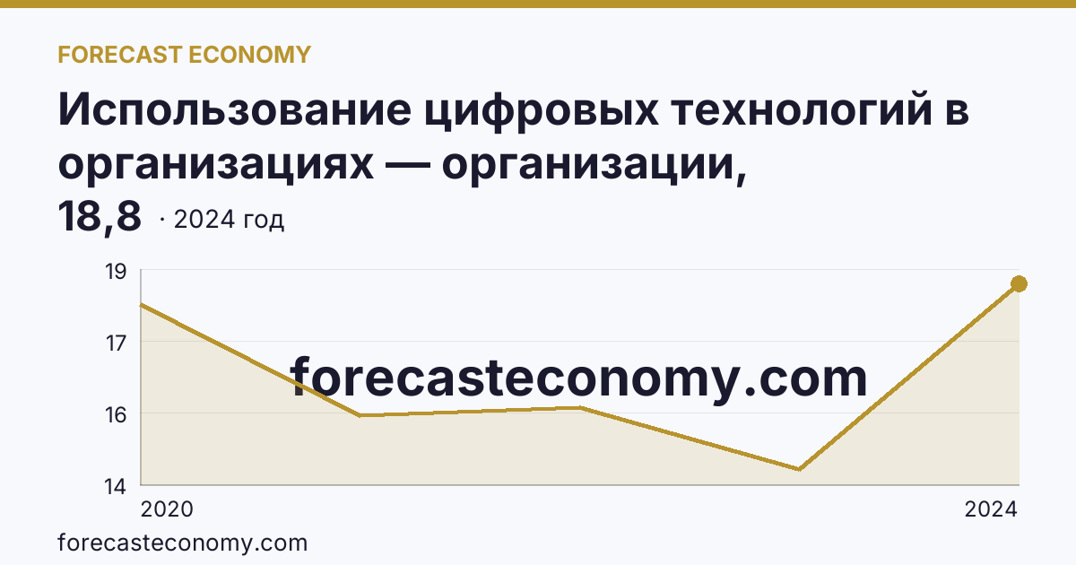 Использование цифровых технологий в организациях — организации, использовавшие цифровые платформы — Тюменская область: график динамики 2020–2024, последнее значение 18,8