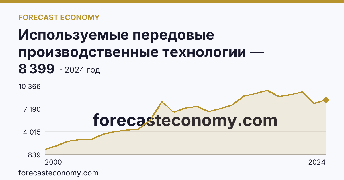 Используемые передовые производственные технологии — Тюменская область: график динамики 2000–2024, последнее значение 8 399
